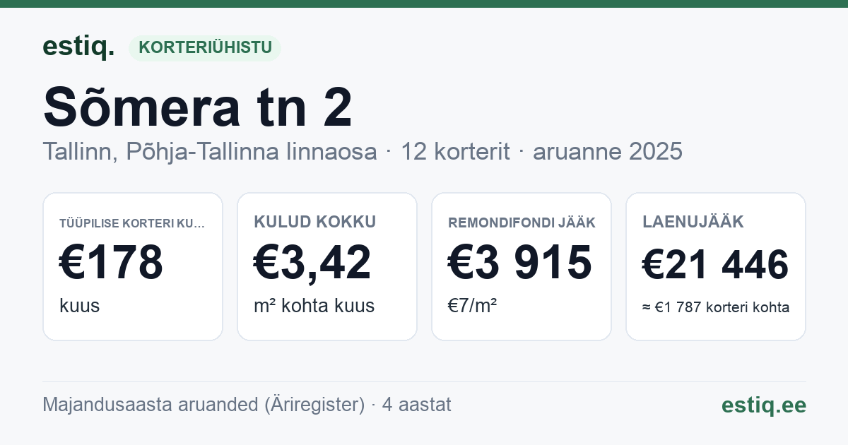 Tallinn, Sõmera tn 2 korteriühistu: põhinäitajad 2025 — tüüpiline korter €178 kuus