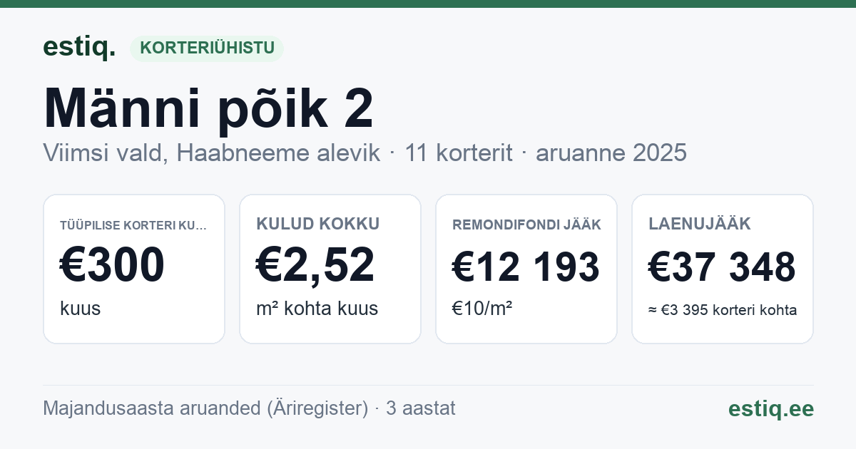 Viimsi vald, Haabneeme alevik, Männi põik 2 korteriühistu: põhinäitajad 2025 — tüüpiline korter €300 kuus