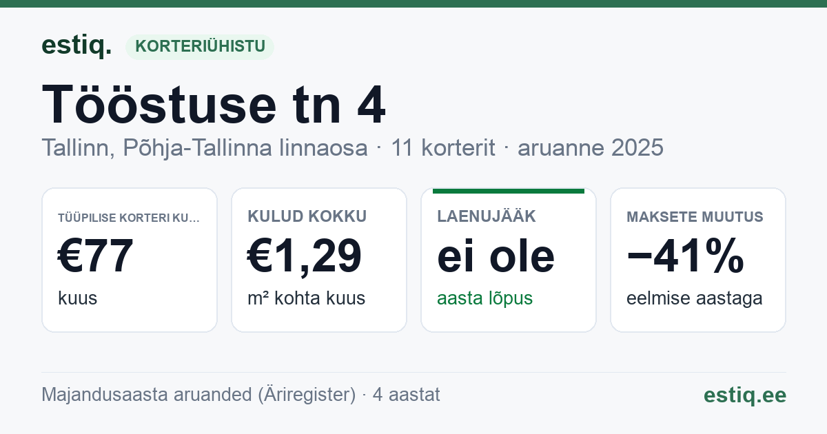 Tallinn, Tööstuse tn 4 korteriühistu: põhinäitajad 2025 — tüüpiline korter €77 kuus