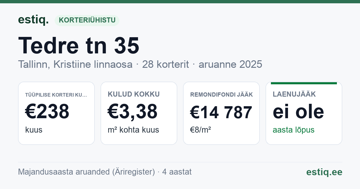 Tallinn, Tedre tn 35 korteriühistu: põhinäitajad 2025 — tüüpiline korter €238 kuus