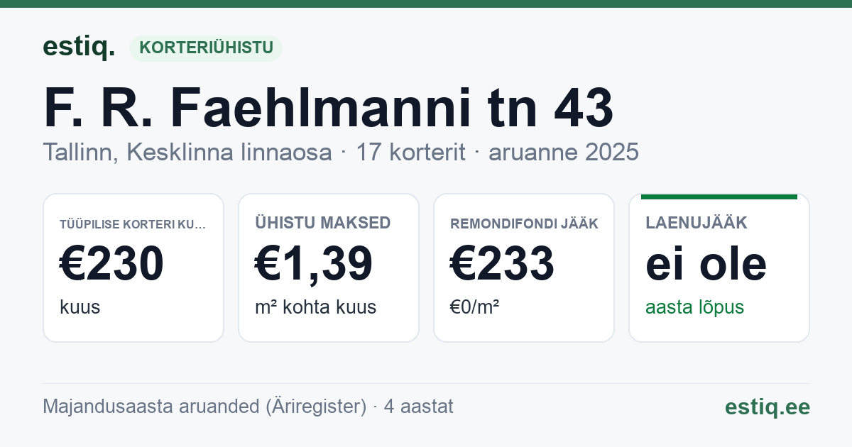 Tallinn, F. R. Faehlmanni tn 43 // 45 // Vesivärava tn 15 korteriühistu: põhinäitajad 2025 — tüüpiline korter €230 kuus