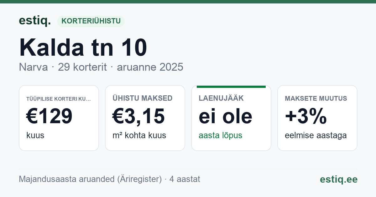 Narva linn, Kalda tn 10 korteriühistu: põhinäitajad 2025 — tüüpiline korter €129 kuus