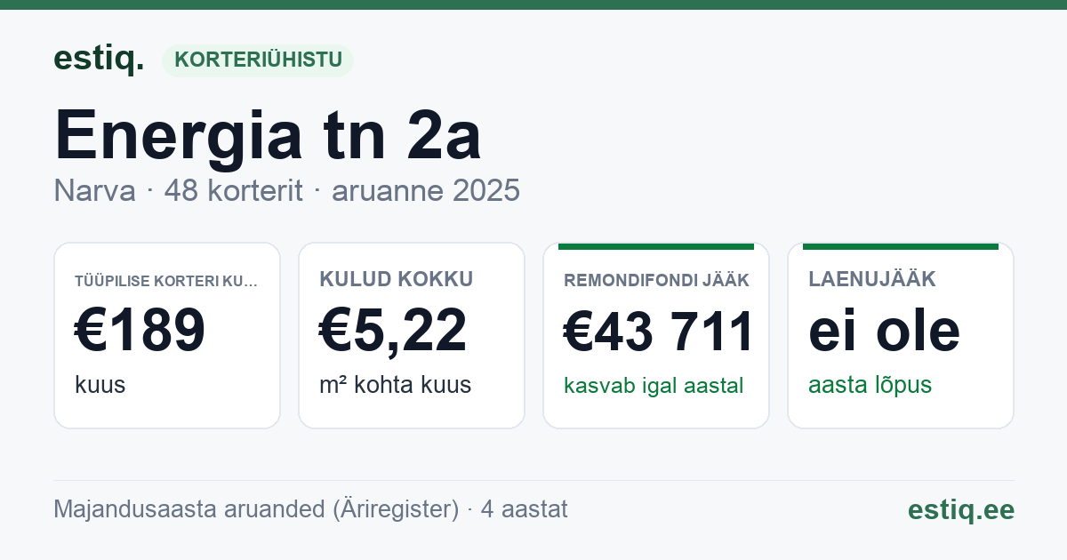 Narva linn, Energia tn 2a korteriühistu: põhinäitajad 2025 — tüüpiline korter €189 kuus