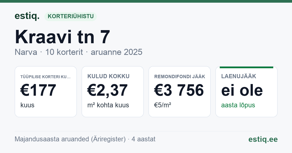 Narva linn, Kraavi tn 7 korteriühistu: põhinäitajad 2025 — tüüpiline korter €177 kuus