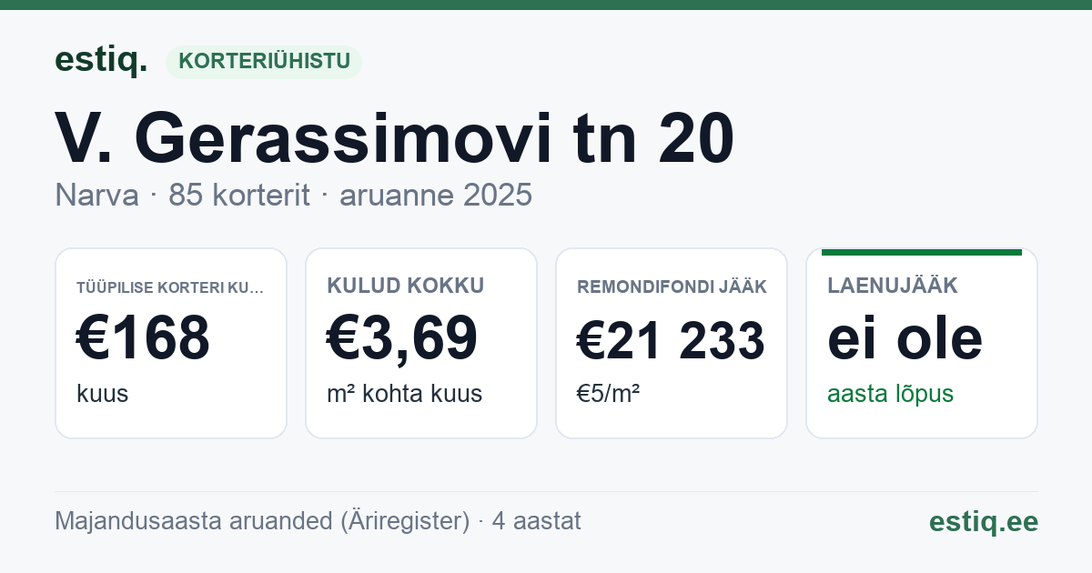 Narva linn, V. Gerassimovi tn 20 korteriühistu: põhinäitajad 2025 — tüüpiline korter €168 kuus