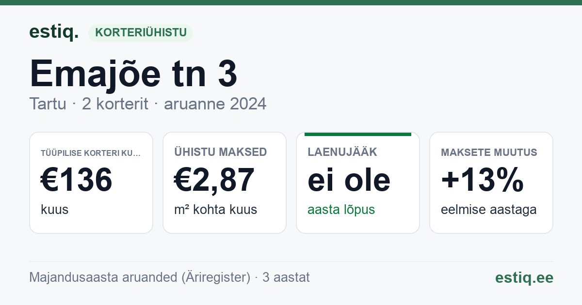 Tartu linn, Emajõe tn 3 // 4 korteriühistu: põhinäitajad 2024 — tüüpiline korter €136 kuus