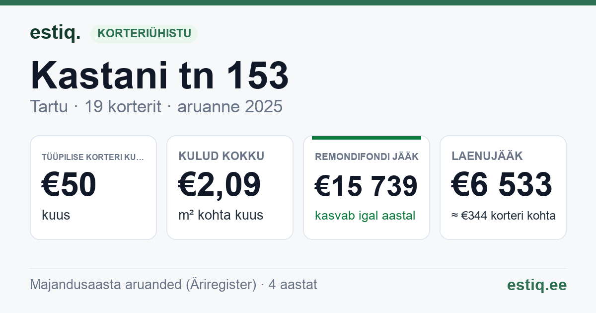 Tartu linn, Kastani tn 153 korteriühistu: põhinäitajad 2025 — tüüpiline korter €50 kuus