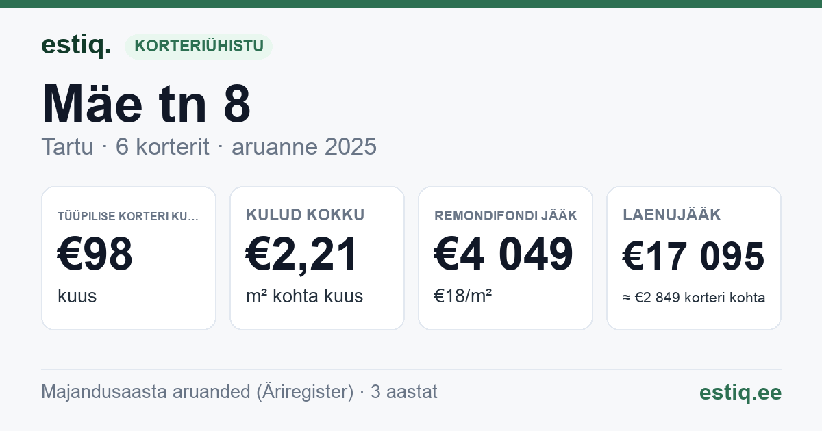 Tartu linn, Mäe tn 8 korteriühistu: põhinäitajad 2025 — tüüpiline korter €98 kuus