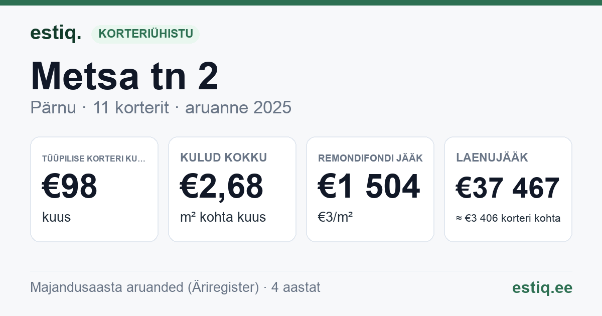 Pärnu linn, Metsa tn 2 korteriühistu: põhinäitajad 2025 — tüüpiline korter €98 kuus