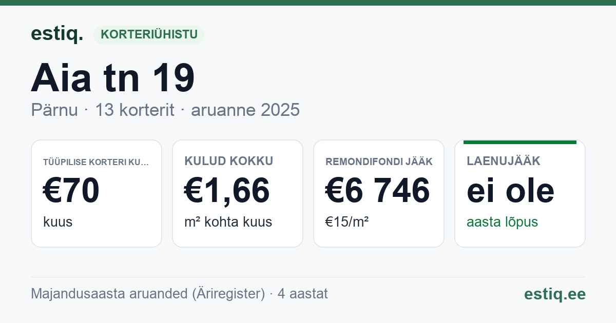 Pärnu linn, Aia tn 19 korteriühistu: põhinäitajad 2025 — tüüpiline korter €70 kuus