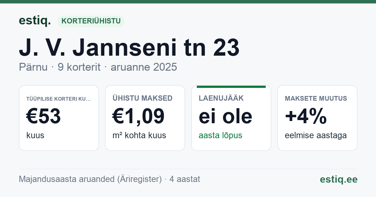 Pärnu linn, J. V. Jannseni tn 23 korteriühistu: põhinäitajad 2025 — tüüpiline korter €53 kuus
