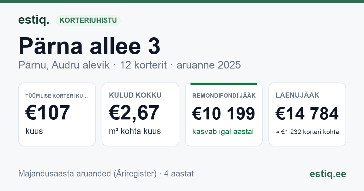Pärnu linn, Audru alevik, Pärna allee 3 korteriühistu: põhinäitajad 2025 — tüüpiline korter €107 kuus