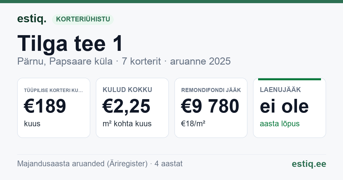 Pärnu linn, Papsaare küla, Tilga tee 1 korteriühistu: põhinäitajad 2025 — tüüpiline korter €189 kuus