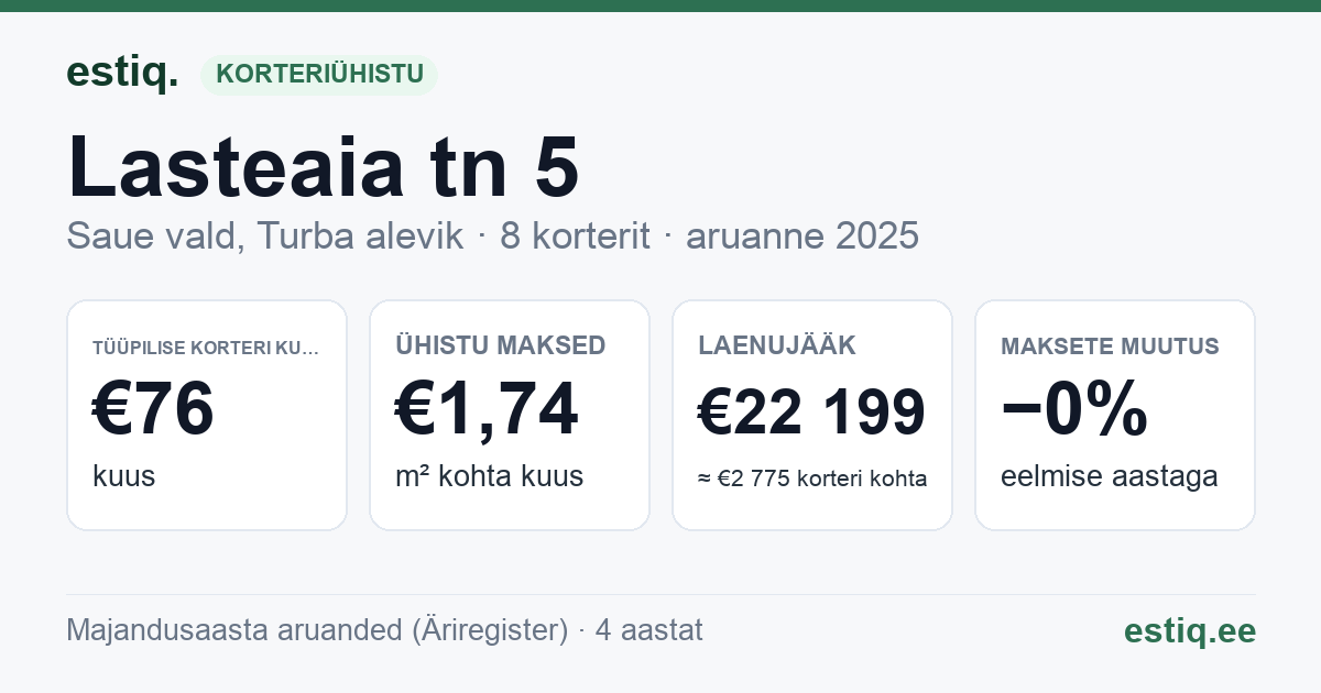 Saue vald, Turba alevik, Lasteaia tn 5 korteriühistu: põhinäitajad 2025 — tüüpiline korter €76 kuus