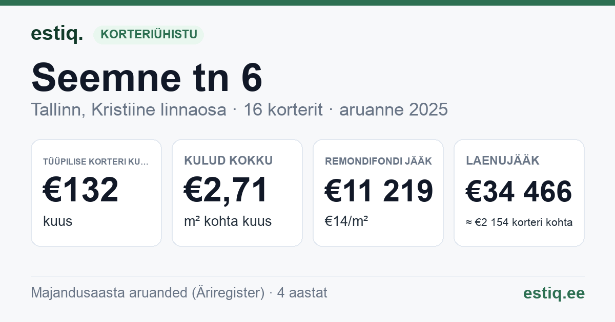Tallinn, Seemne tn 6 korteriühistu: põhinäitajad 2025 — tüüpiline korter €132 kuus
