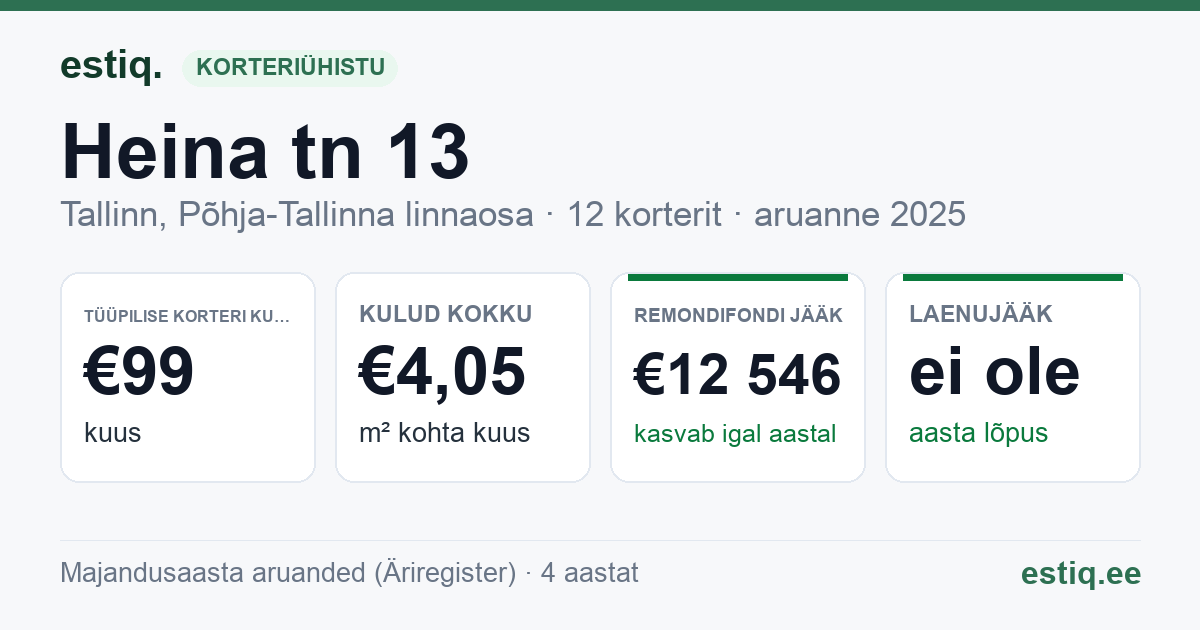 Tallinn, Heina tn 13 korteriühistu: põhinäitajad 2025 — tüüpiline korter €99 kuus