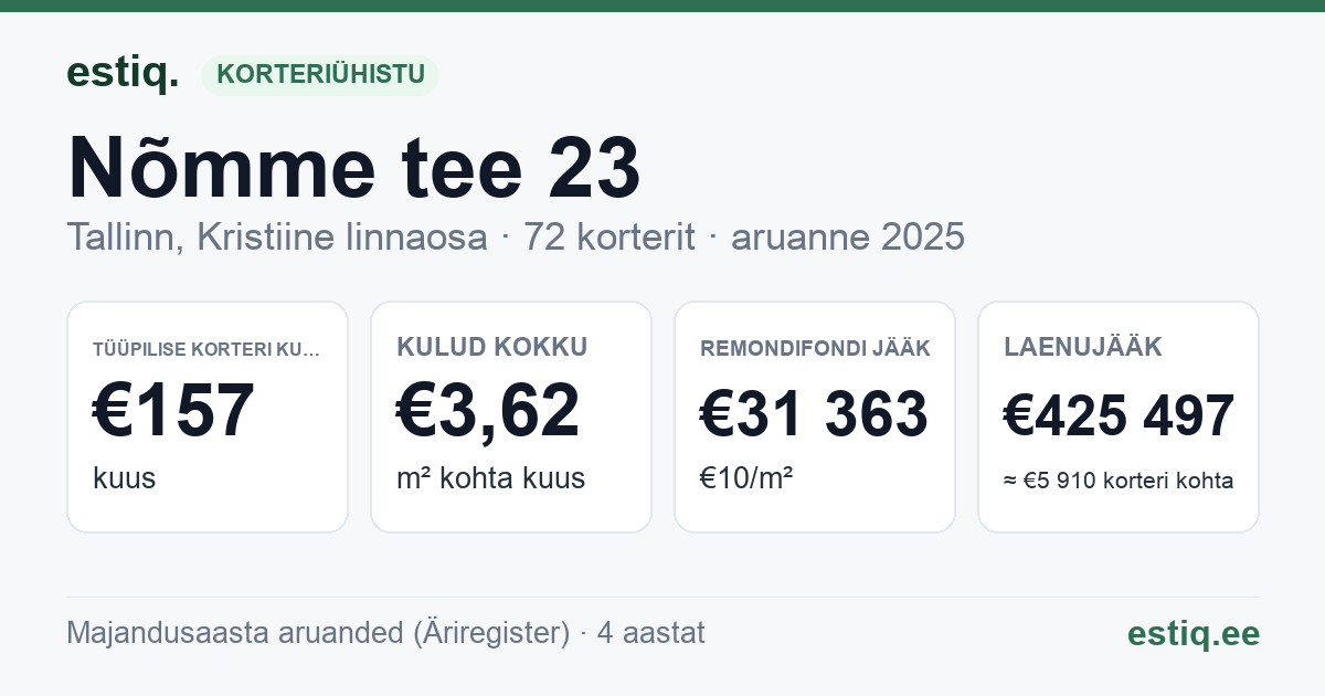 Tallinn, Nõmme tee 23 korteriühistu: põhinäitajad 2025 — tüüpiline korter €157 kuus