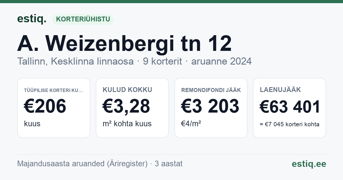 Tallinn, A. Weizenbergi tn 12 korteriühistu: põhinäitajad 2024 — tüüpiline korter €206 kuus