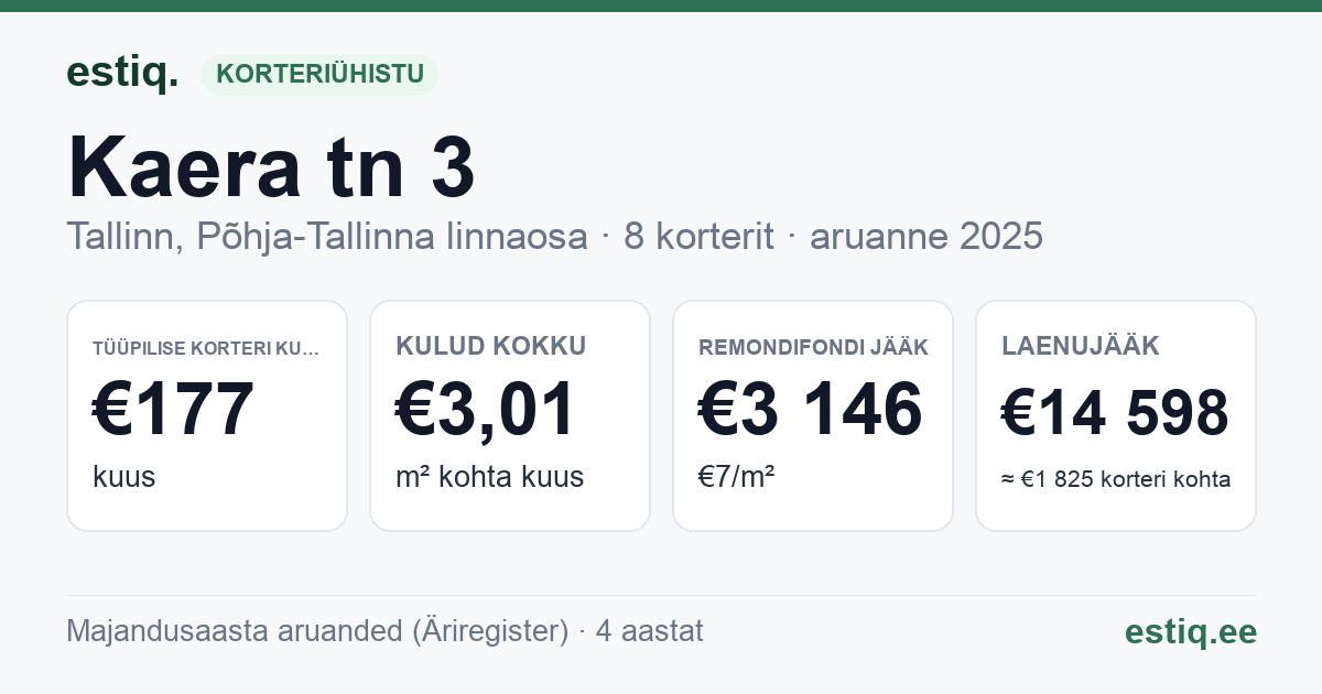 Tallinn, Kaera tn 3 korteriühistu: põhinäitajad 2025 — tüüpiline korter €177 kuus