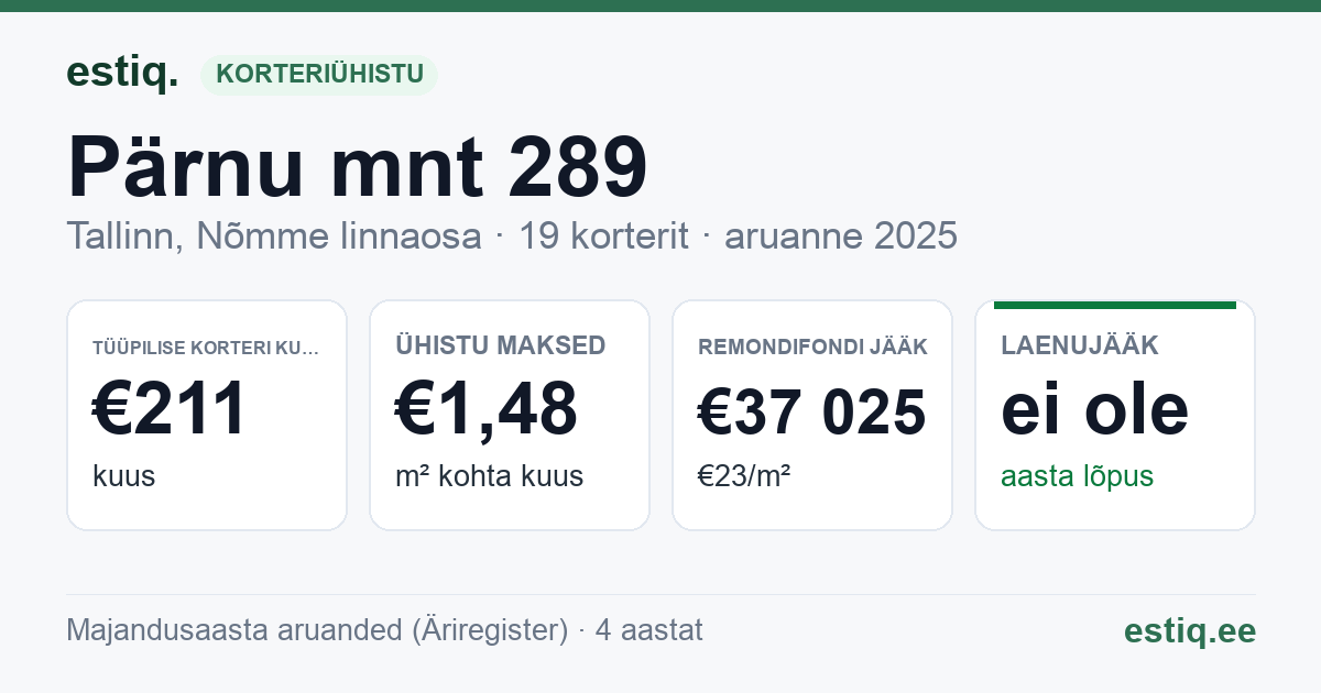 Tallinn, Pärnu mnt 289 korteriühistu: põhinäitajad 2025 — tüüpiline korter €211 kuus