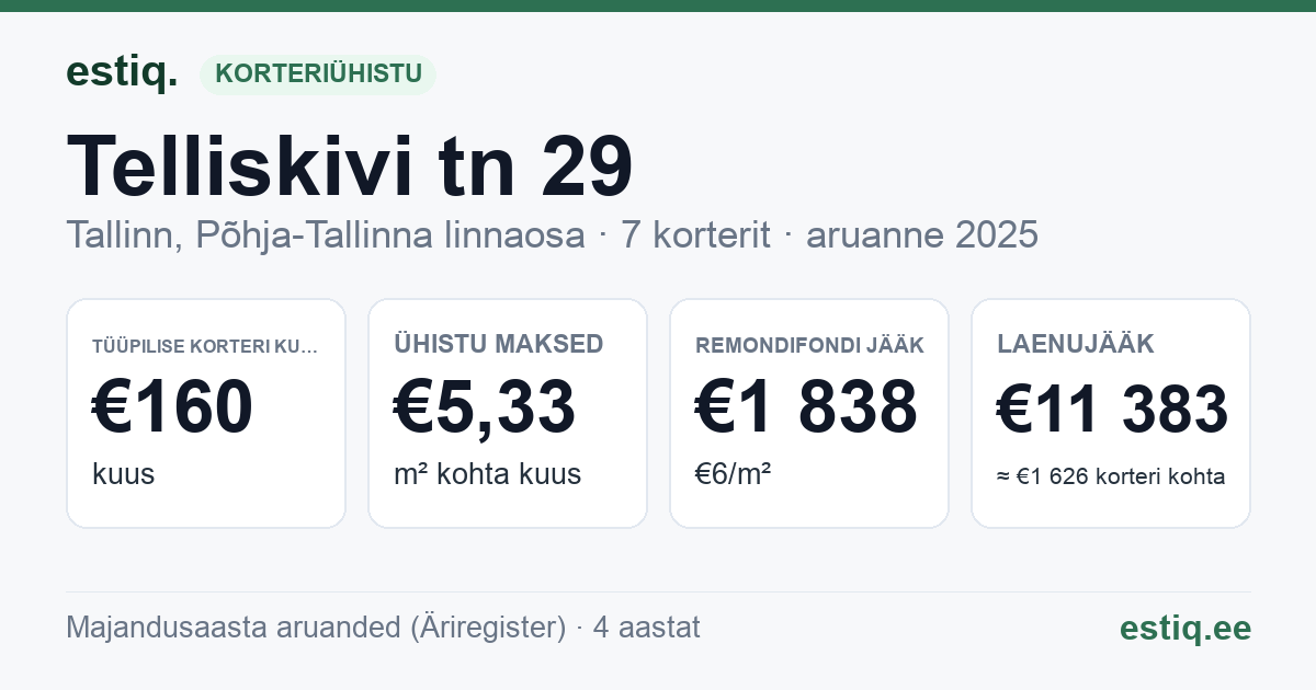 Tallinn, Telliskivi tn 29 // Õle tn 2 korteriühistu: põhinäitajad 2025 — tüüpiline korter €160 kuus