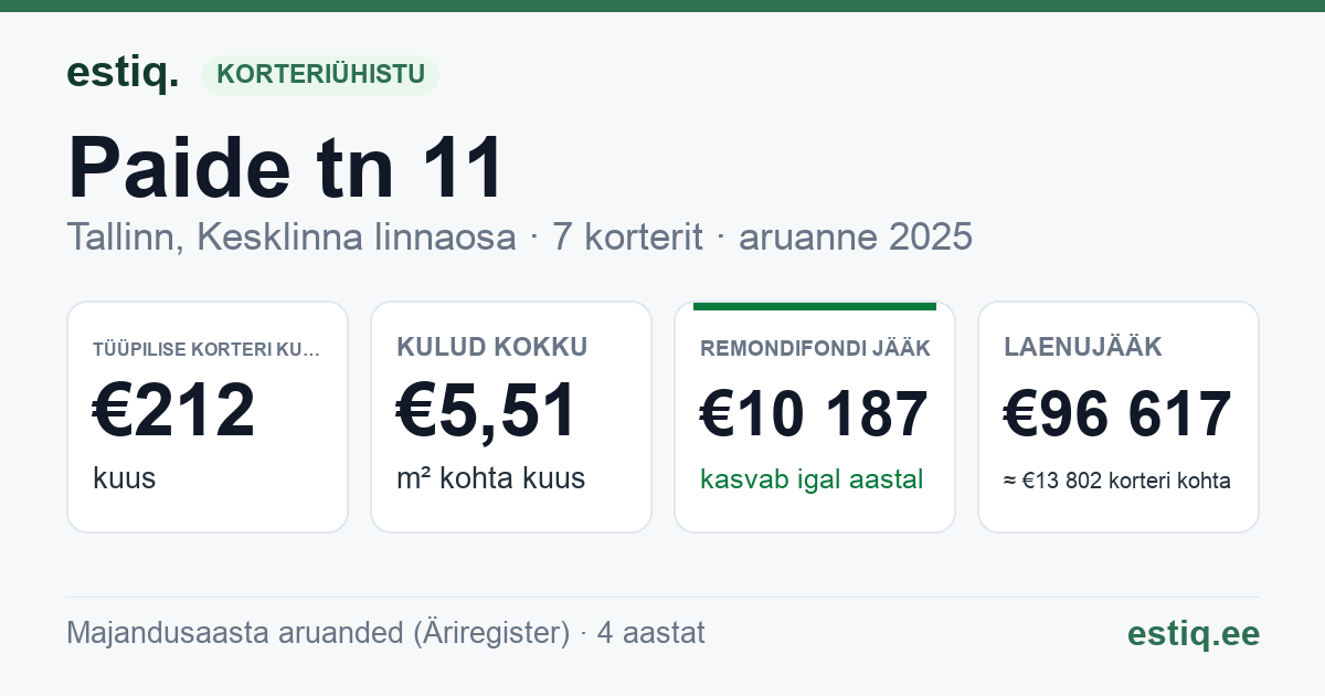 Tallinn, Paide tn 11 korteriühistu: põhinäitajad 2025 — tüüpiline korter €212 kuus