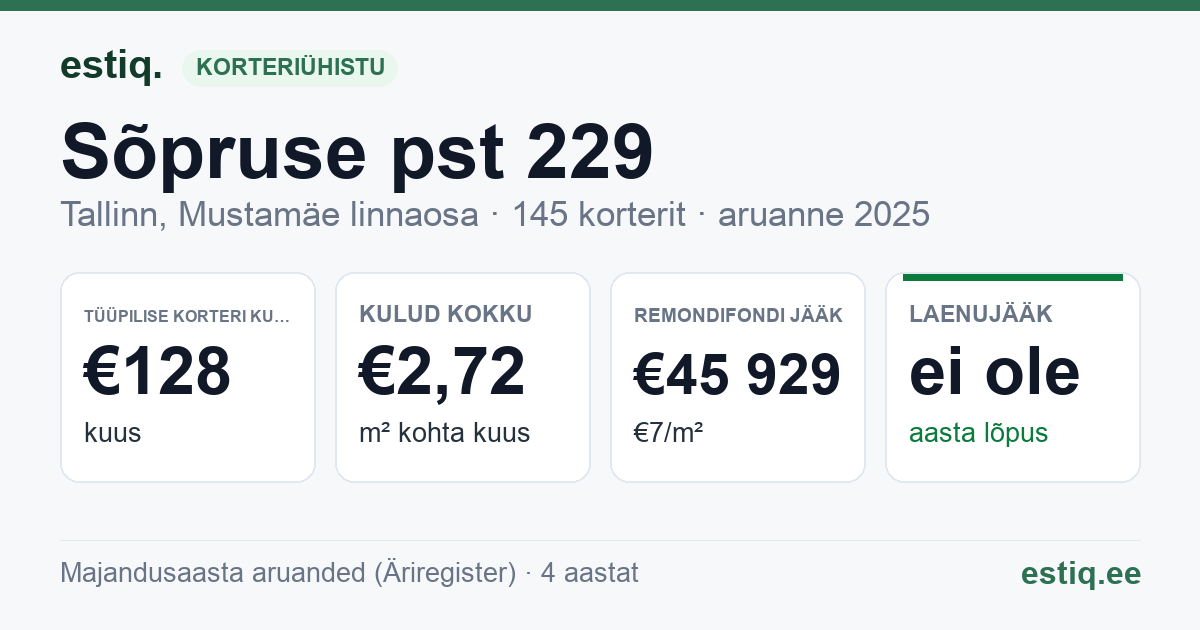 Tallinn, Sõpruse pst 229 // 231 korteriühistu: põhinäitajad 2025 — tüüpiline korter €128 kuus