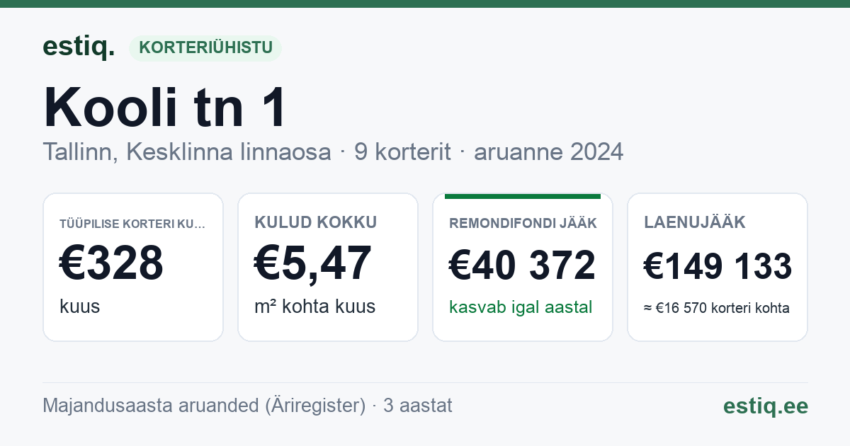 Tallinn, Kooli tn 1 korteriühistu: põhinäitajad 2024 — tüüpiline korter €328 kuus