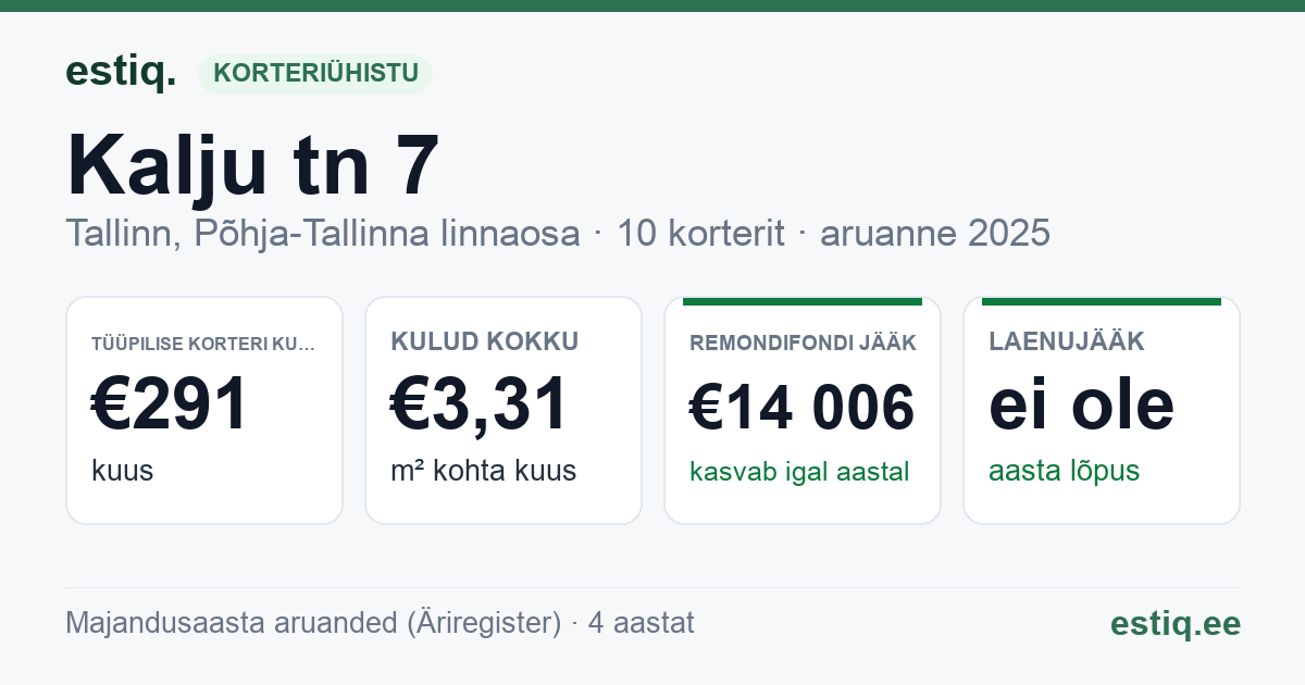 Tallinn, Kalju tn 7 korteriühistu: põhinäitajad 2025 — tüüpiline korter €291 kuus