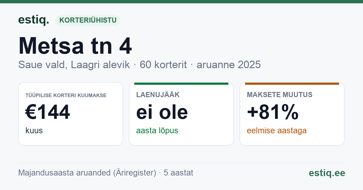 Saue vald, Turba alevik, Metsa tn 4 korteriühistu: põhinäitajad 2025 — tüüpiline korter €144 kuus