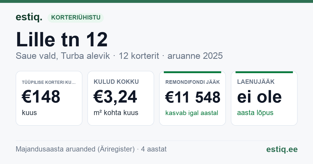 Saue vald, Turba alevik, Lille tn 12 korteriühistu: põhinäitajad 2025 — tüüpiline korter €148 kuus