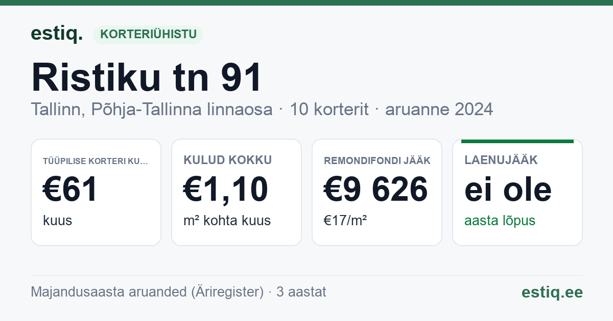Tallinn, Ristiku tn 91 korteriühistu: põhinäitajad 2024 — tüüpiline korter €61 kuus