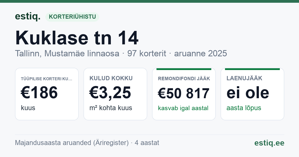 Tallinn, Kuklase tn 14 korteriühistu: põhinäitajad 2025 — tüüpiline korter €186 kuus