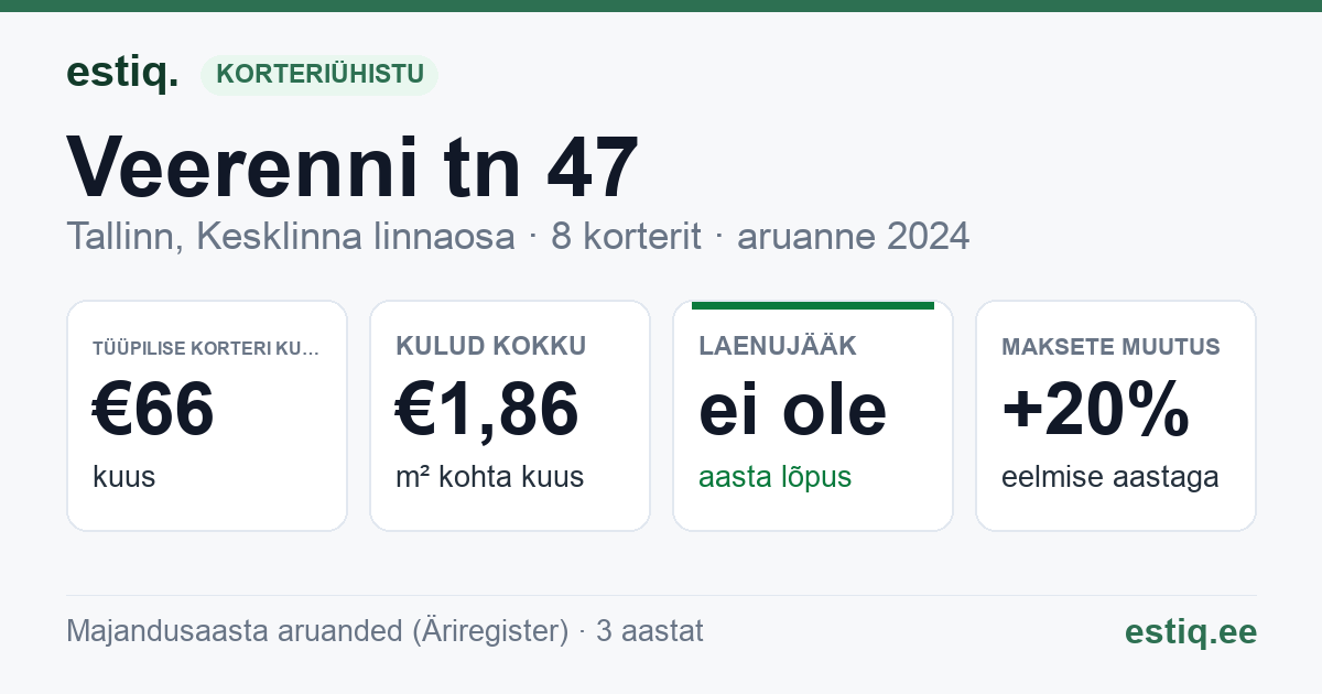 Tallinn, Veerenni tn 47 korteriühistu: põhinäitajad 2024 — tüüpiline korter €66 kuus