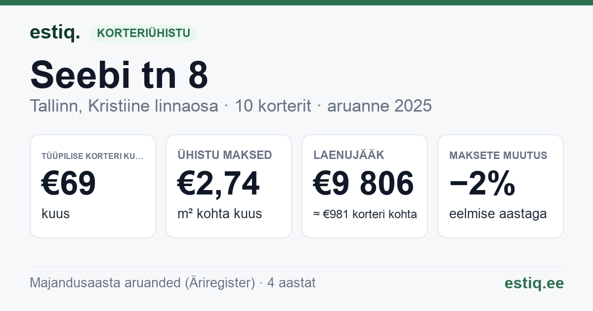 Tallinn, Seebi tn 8 korteriühistu: põhinäitajad 2025 — tüüpiline korter €69 kuus