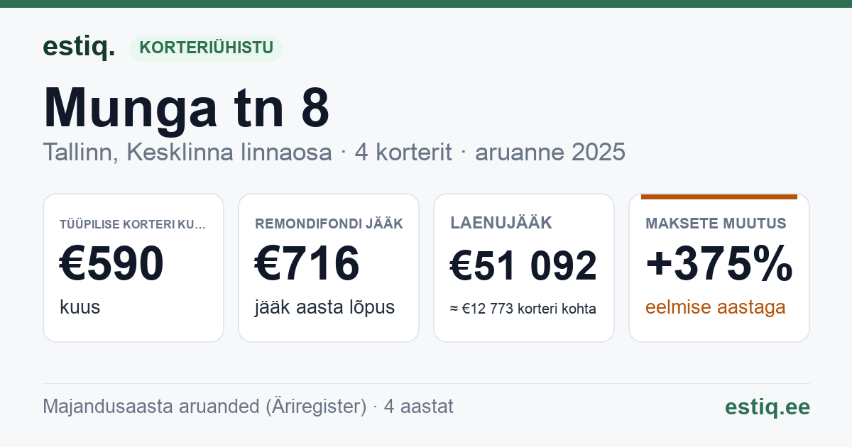 Tallinn, Munga tn 8 // Müürivahe tn 39 korteriühistu: põhinäitajad 2025 — tüüpiline korter €590 kuus