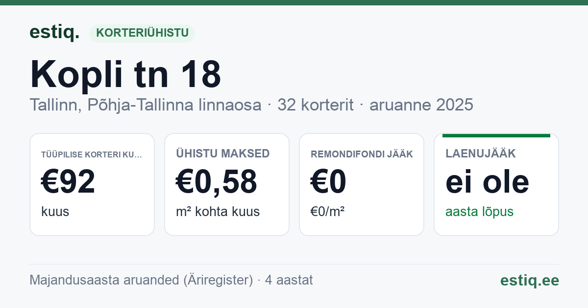 Tallinn, Kopli tn 18 // Malmi tn 3 korteriühistu: põhinäitajad 2025 — tüüpiline korter €92 kuus