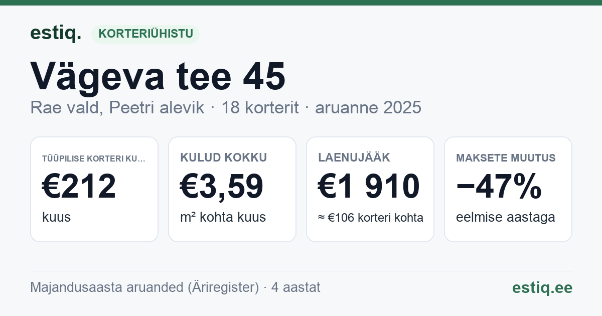 Rae vald, Peetri alevik, Vägeva tee 45 korteriühistu: põhinäitajad 2025 — tüüpiline korter €212 kuus