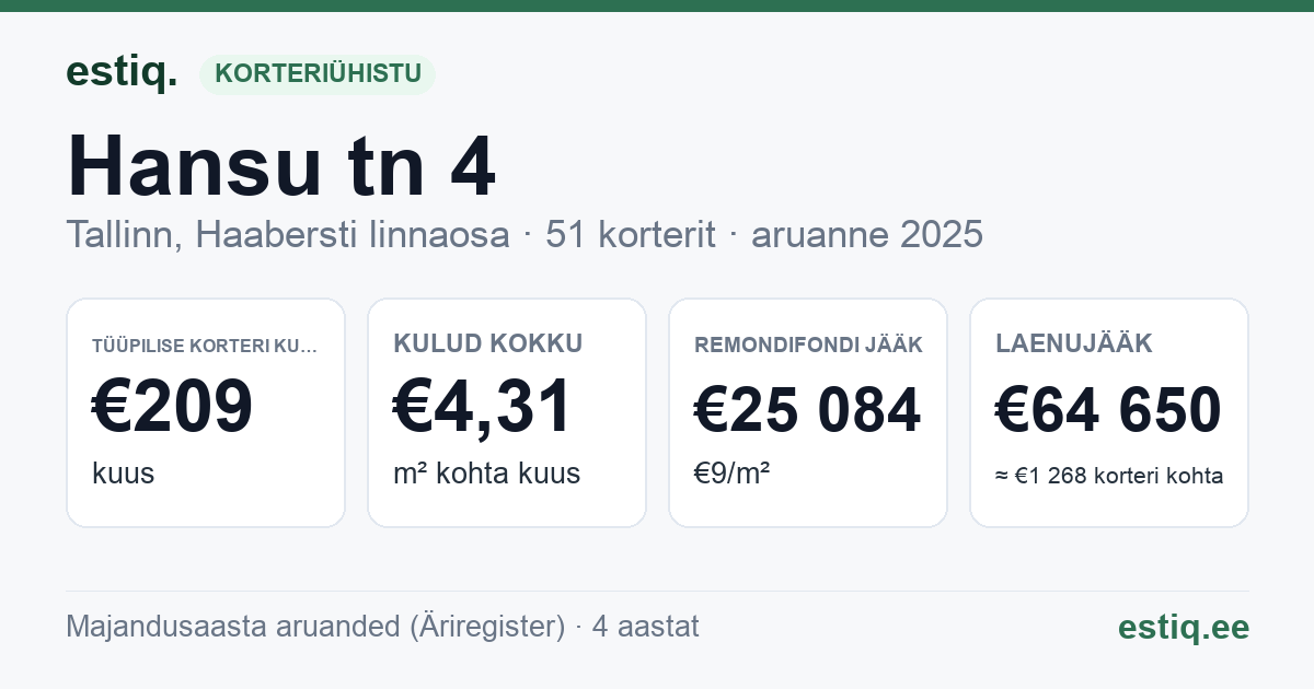 Tallinn, Hansu tn 4 korteriühistu: põhinäitajad 2025 — tüüpiline korter €209 kuus