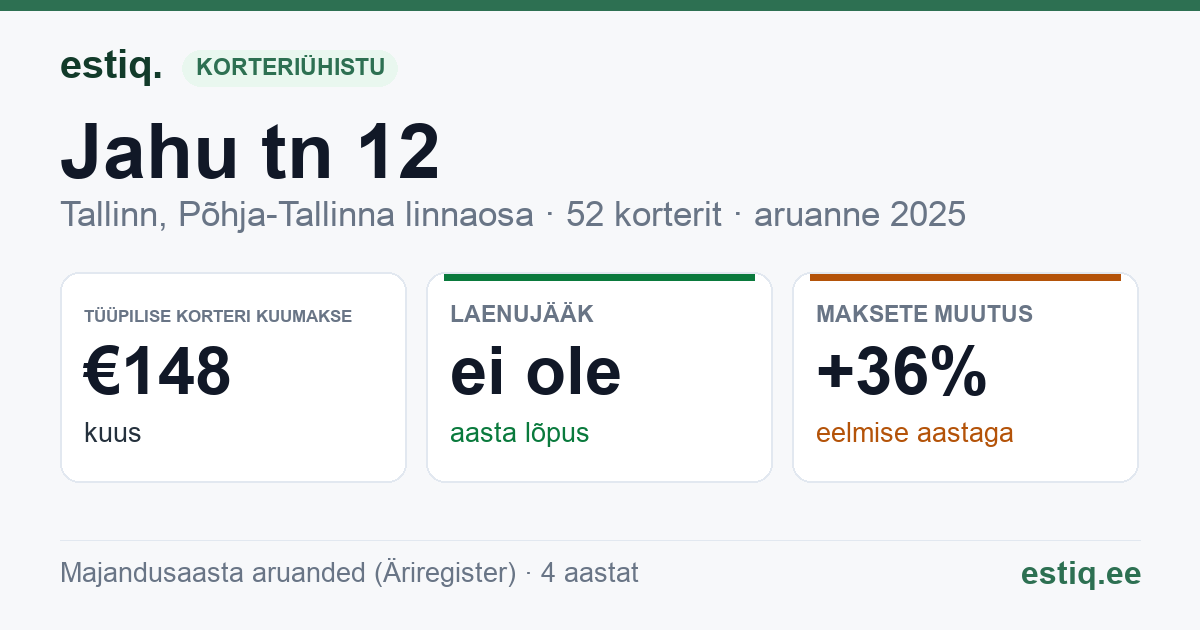 Tallinn, Jahu tn 12, Jahu tn 14 // Vana-Kalamaja tn 34, Jahu tänav T2 korteriühistu: põhinäitajad 2025 — tüüpiline korter €148 kuus