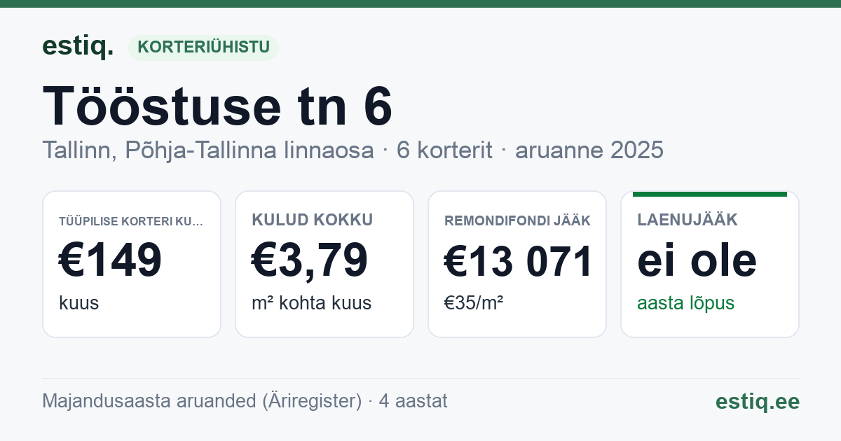 Tallinn, Tööstuse tn 6 korteriühistu: põhinäitajad 2025 — tüüpiline korter €149 kuus