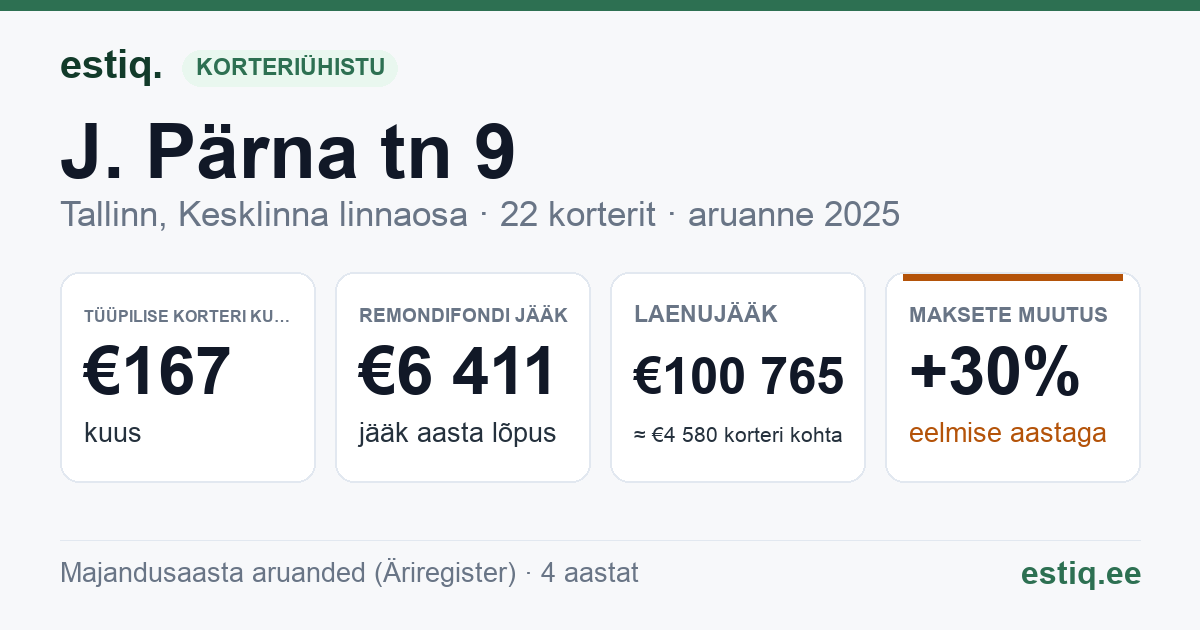 Tallinn, J. Pärna tn 9 // Laulupeo tn 21 korteriühistu: põhinäitajad 2025 — tüüpiline korter €167 kuus