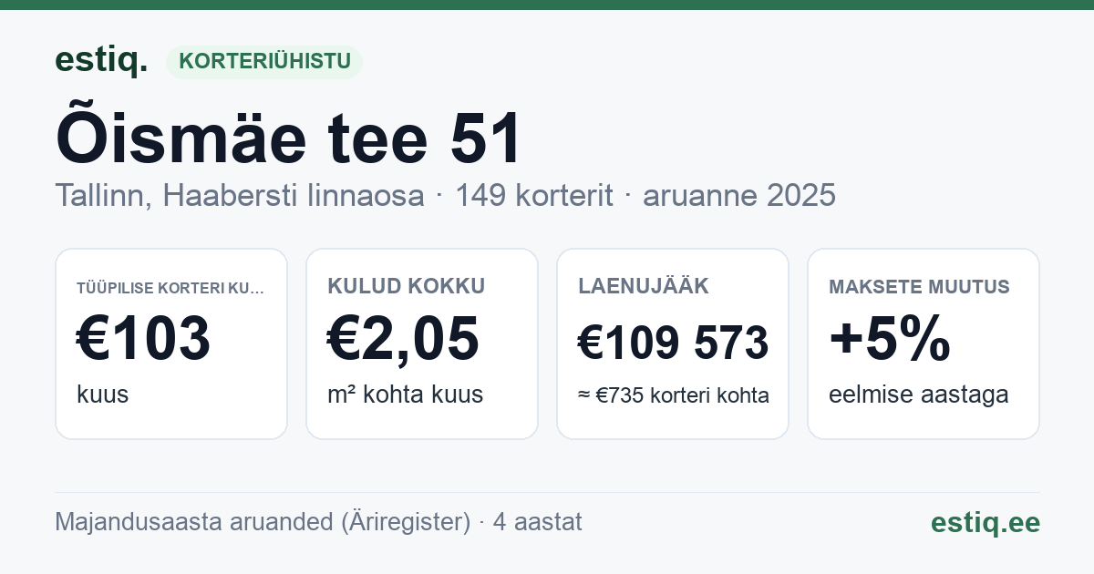 Tallinn, Õismäe tee 51 // 53 korteriühistu: põhinäitajad 2025 — tüüpiline korter €103 kuus
