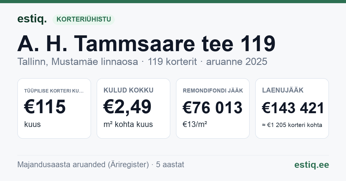 Tallinn, A. H. Tammsaare tee 119 korteriühistu: põhinäitajad 2025 — tüüpiline korter €115 kuus