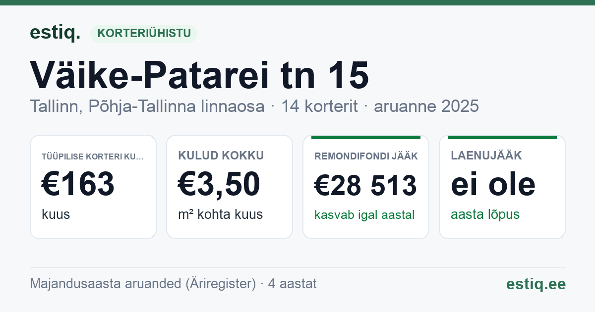 Tallinn, Väike-Patarei tn 15 korteriühistu: põhinäitajad 2025 — tüüpiline korter €163 kuus