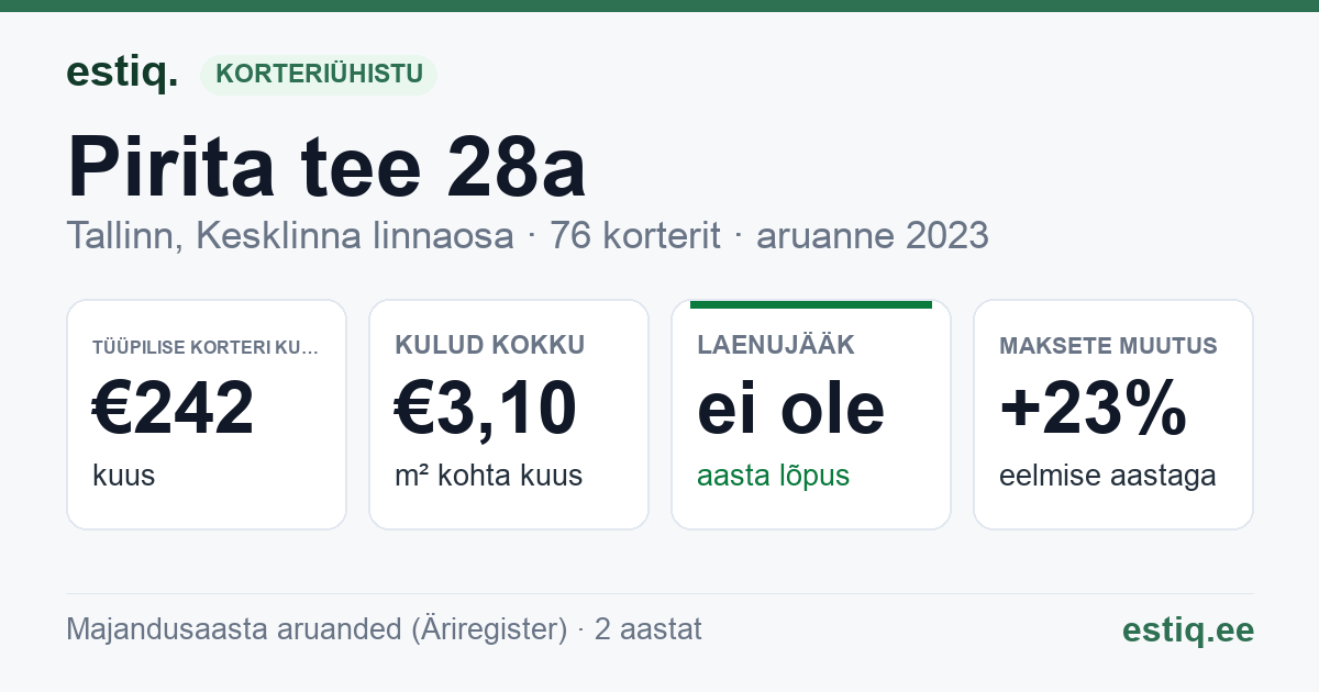 Tallinn, Pirita tee 28a korteriühistu: põhinäitajad 2025 — tüüpiline korter €263 kuus