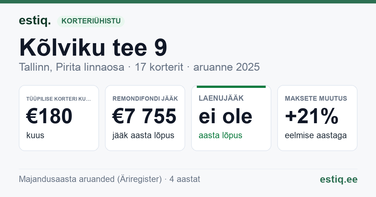Tallinn, Kõlviku tee 9, Kõlviku tee 9a, Kõlviku tee lõik 4 korteriühistu: põhinäitajad 2025 — tüüpiline korter €180 kuus