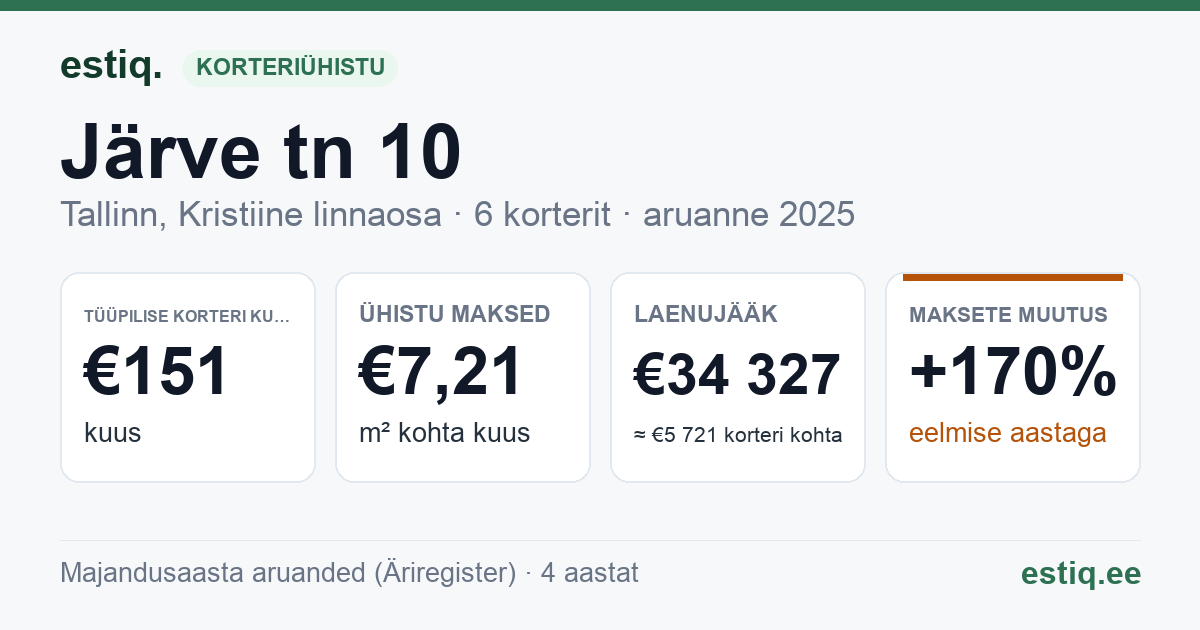 Tallinn, Järve tn 10 korteriühistu: põhinäitajad 2025 — tüüpiline korter €151 kuus