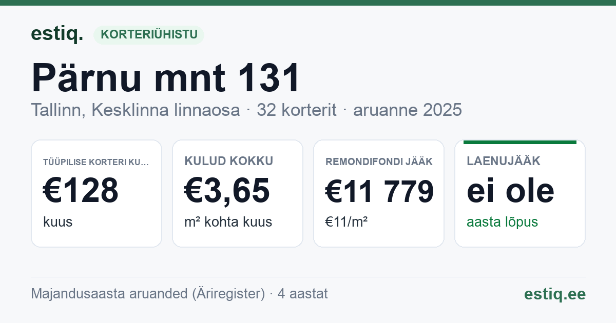 Tallinn, Pärnu mnt 131 korteriühistu: põhinäitajad 2025 — tüüpiline korter €128 kuus