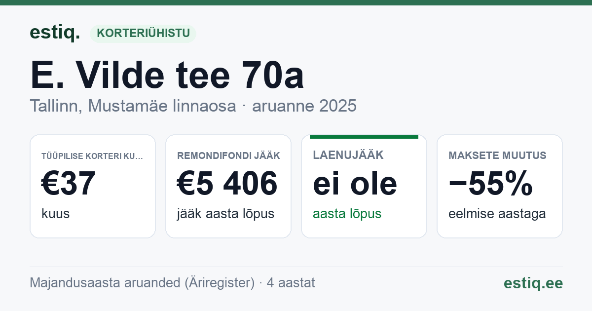 Tallinn, E. Vilde tee 70a korteriühistu: põhinäitajad 2025 — tüüpiline korter €37 kuus